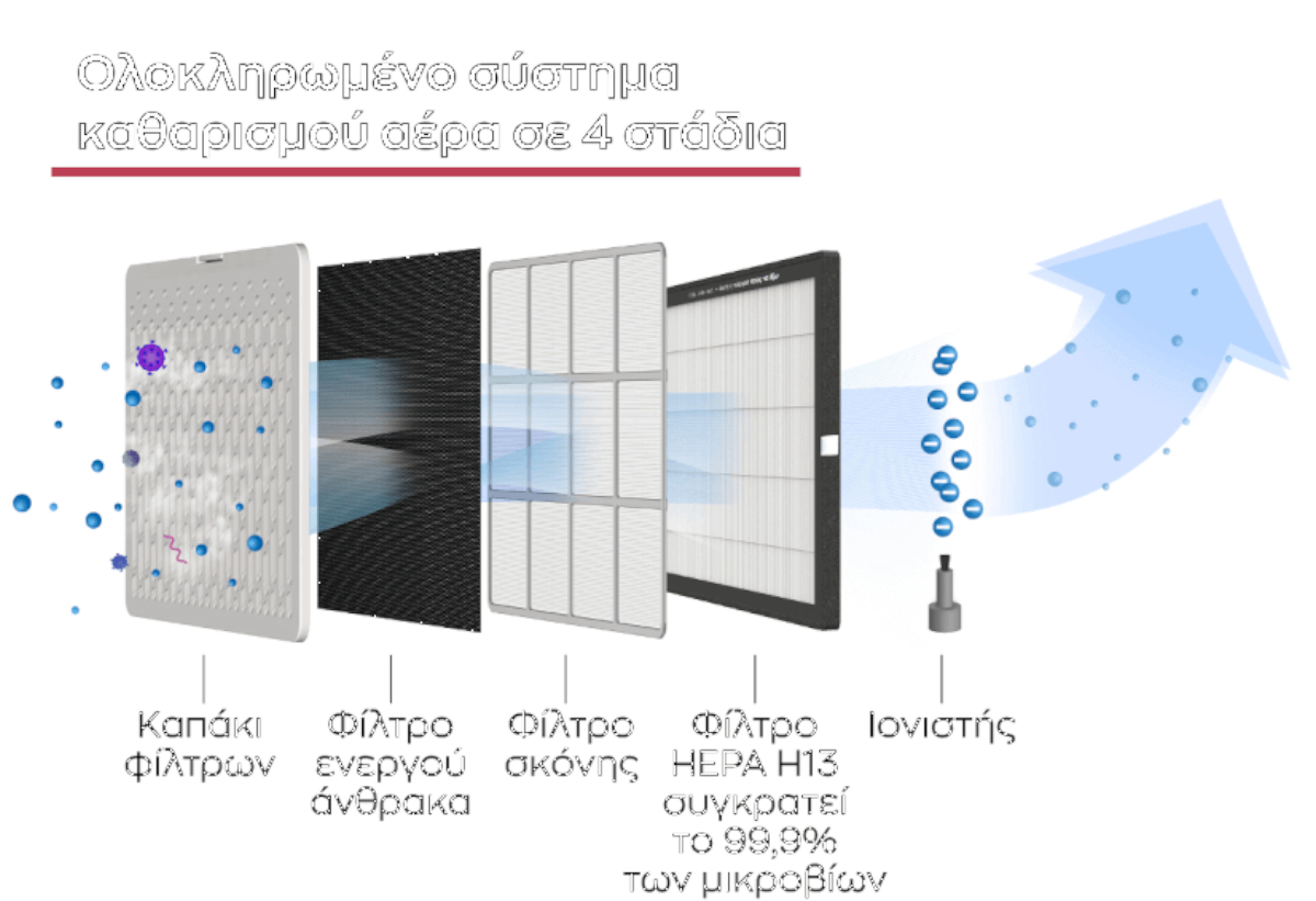 Τα 3 στάδια καθαρισμού αέρα